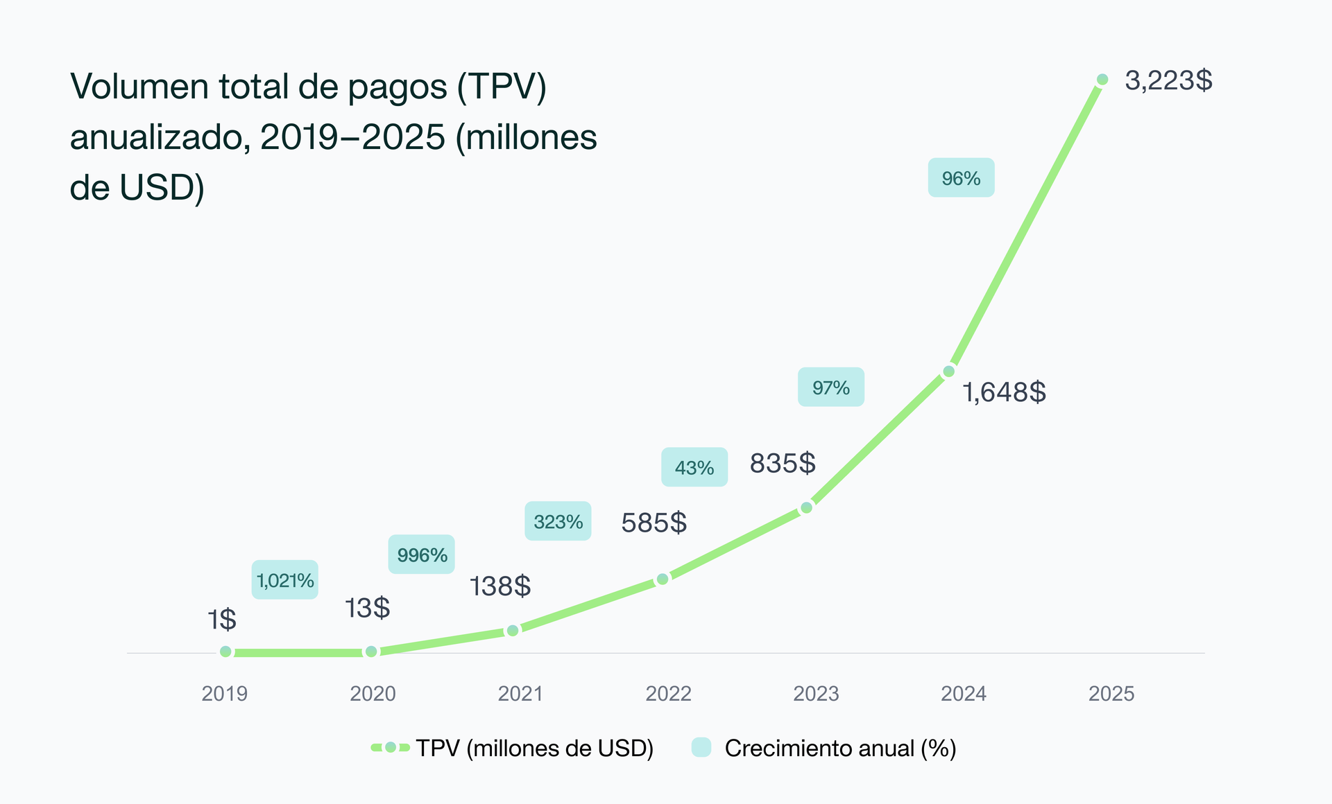 Imagen que muestra el volumen total de pagos